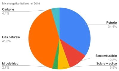 mix energetico Italia - dati 2019, fonte Ispi